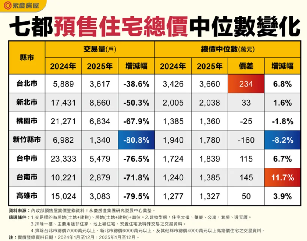 量縮8成房價還在漲?預售成交揭殘酷真相