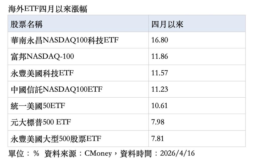 全球那斯達克ETF吸金63億美元!投信發行「這檔」四月漲幅同類第一