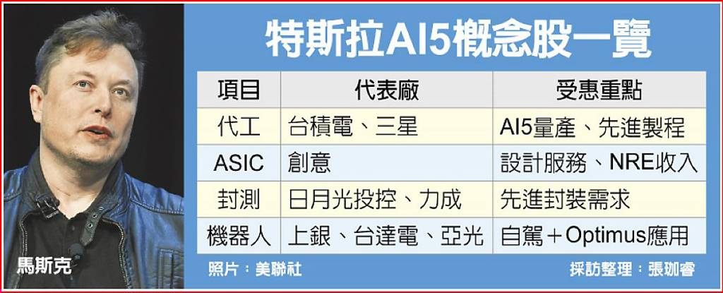 特斯拉AI5概念股一覽