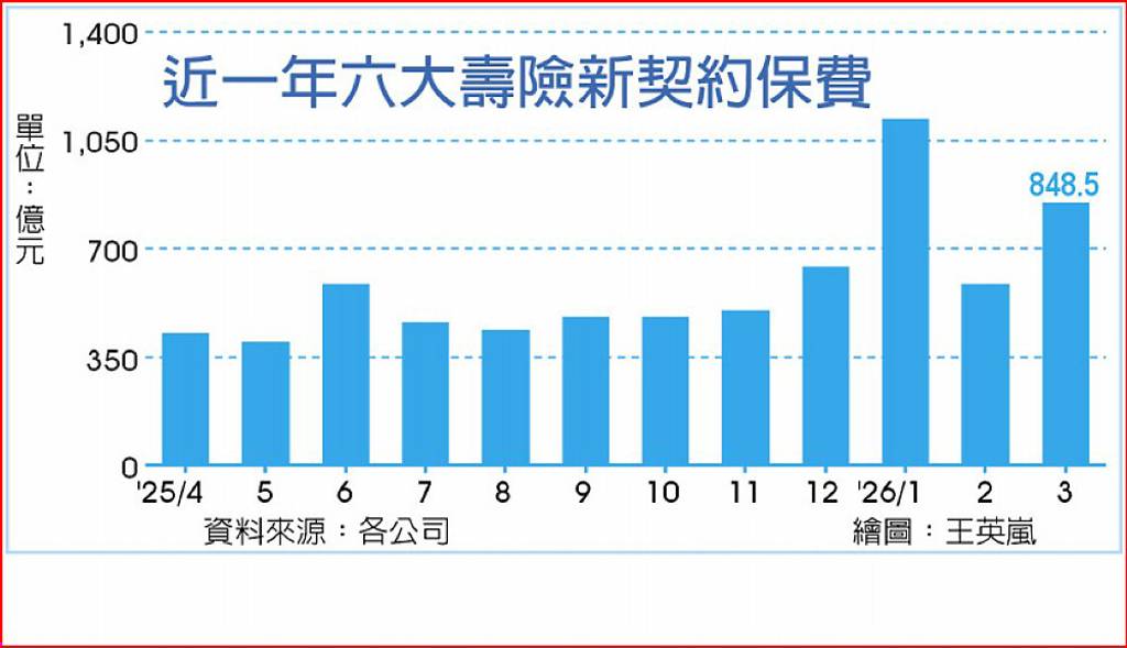 六大壽險新契約保費 首季年增近5成