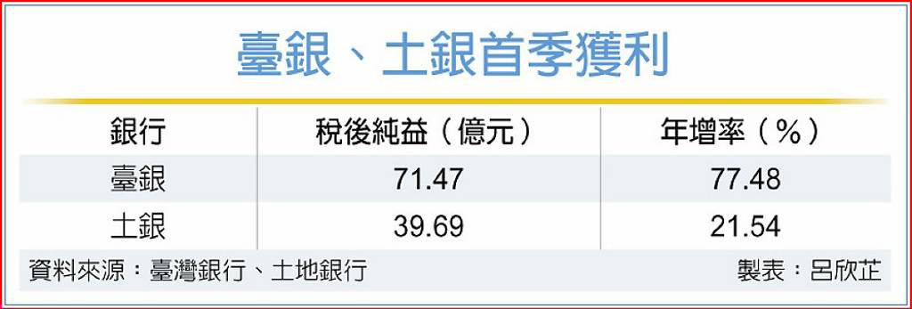 臺銀、土銀Q1賺飽飽