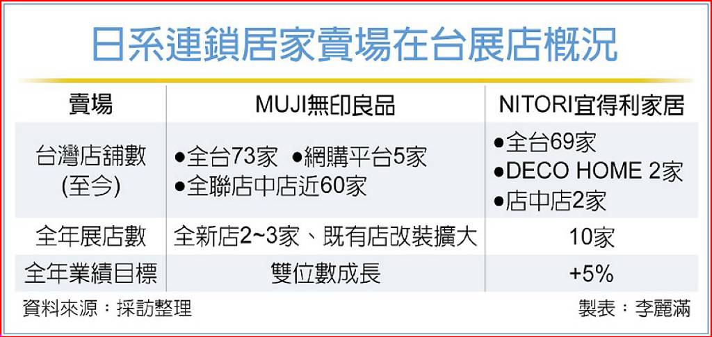 無印良品、宜得利 全年業績拚成長