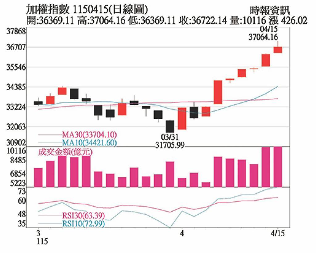 台股走在創高軌道 短線留意乖離過大