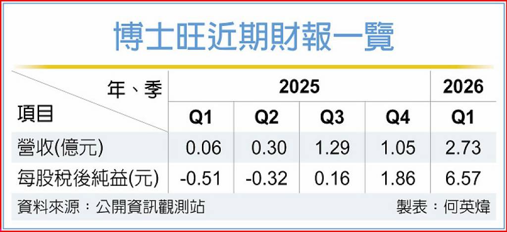 多業務發威 博士旺Q1 EPS衝6.57元