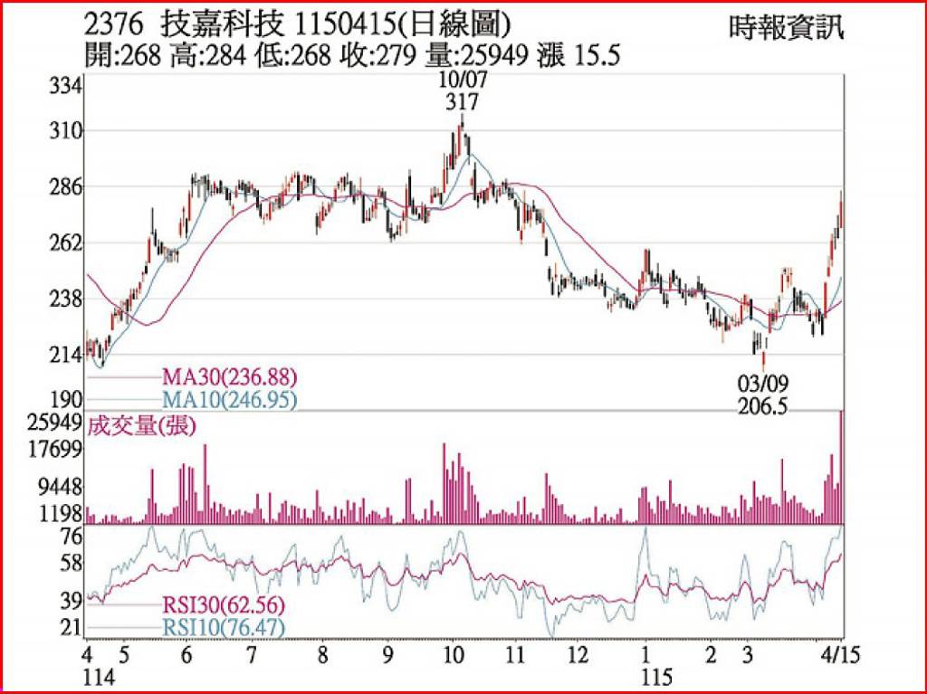 技嘉 外資加碼萬張拉抬