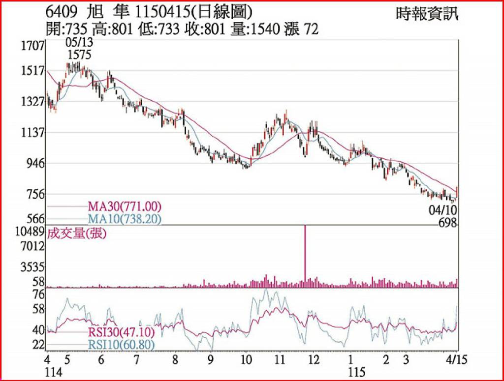 旭隼 跌深反彈亮燈漲停