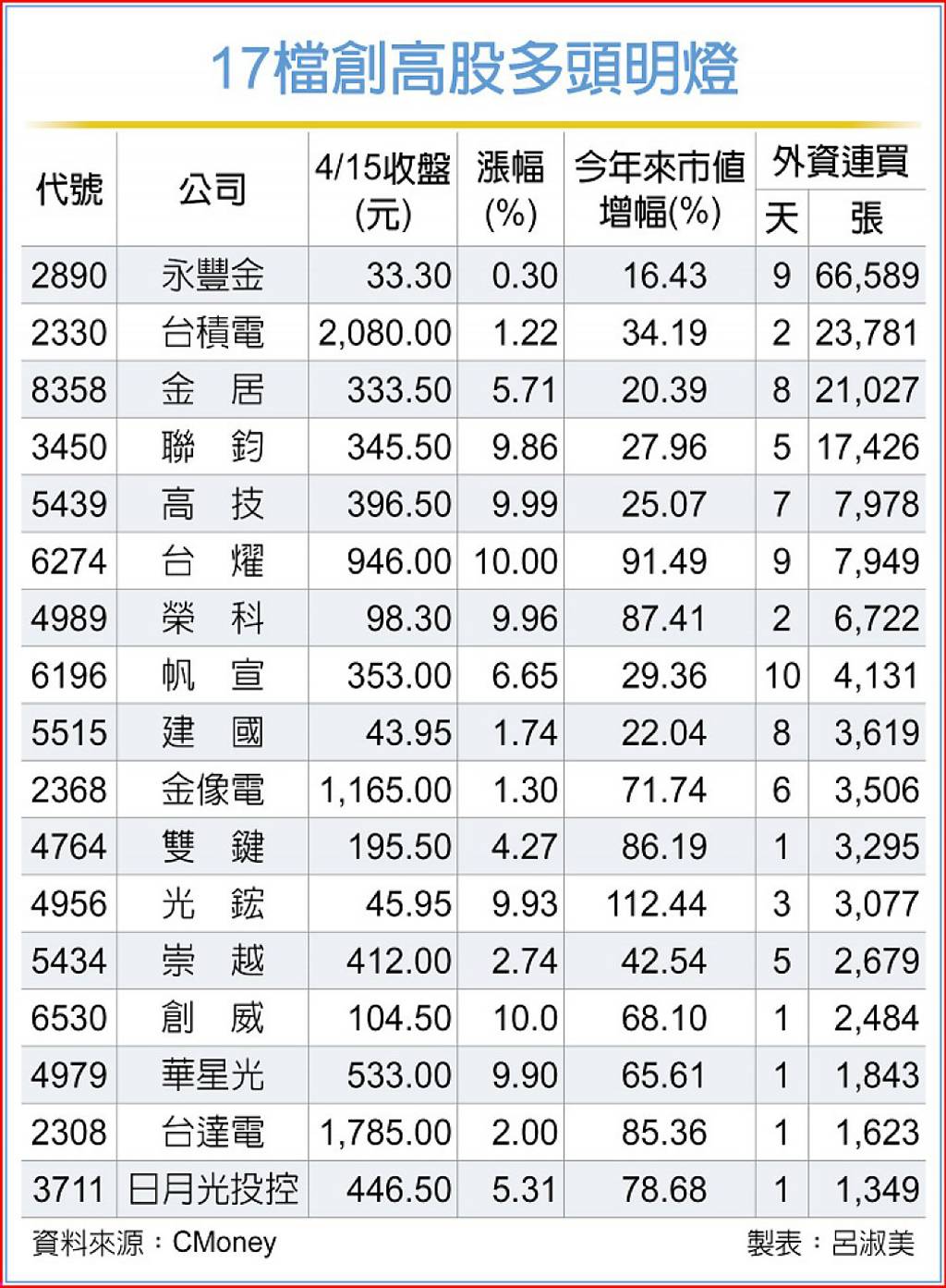 外資追買 17檔股價創高