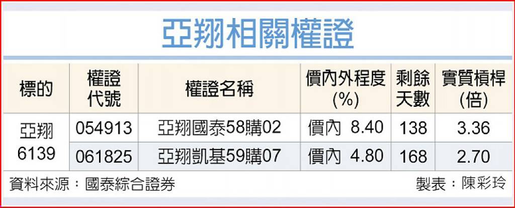 亞翔 在手訂單創高