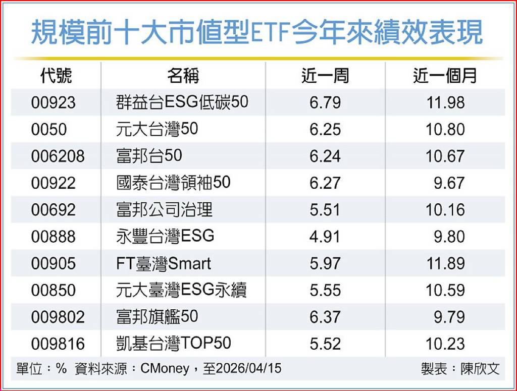 市值型ETF 參與台股多頭首選