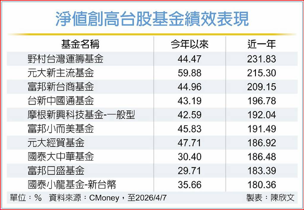 台股基金 逾40檔淨值新高