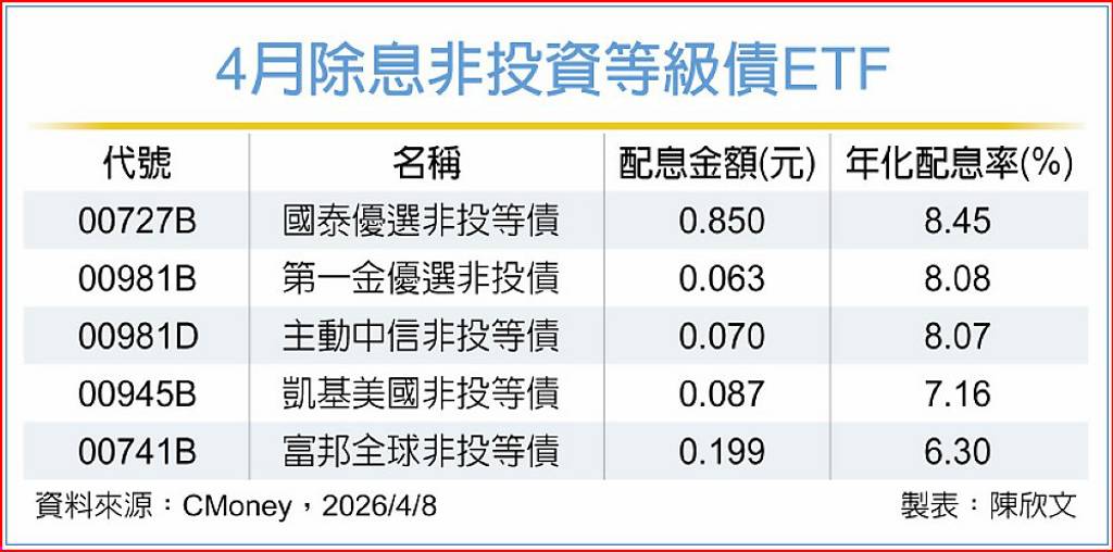 市場震盪 短債ETF資金防禦首選