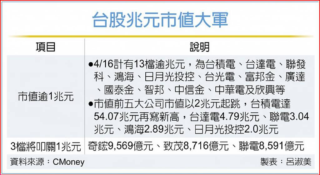 日月光市值2兆、欣興1兆…達陣!兆元俱樂部飆13檔