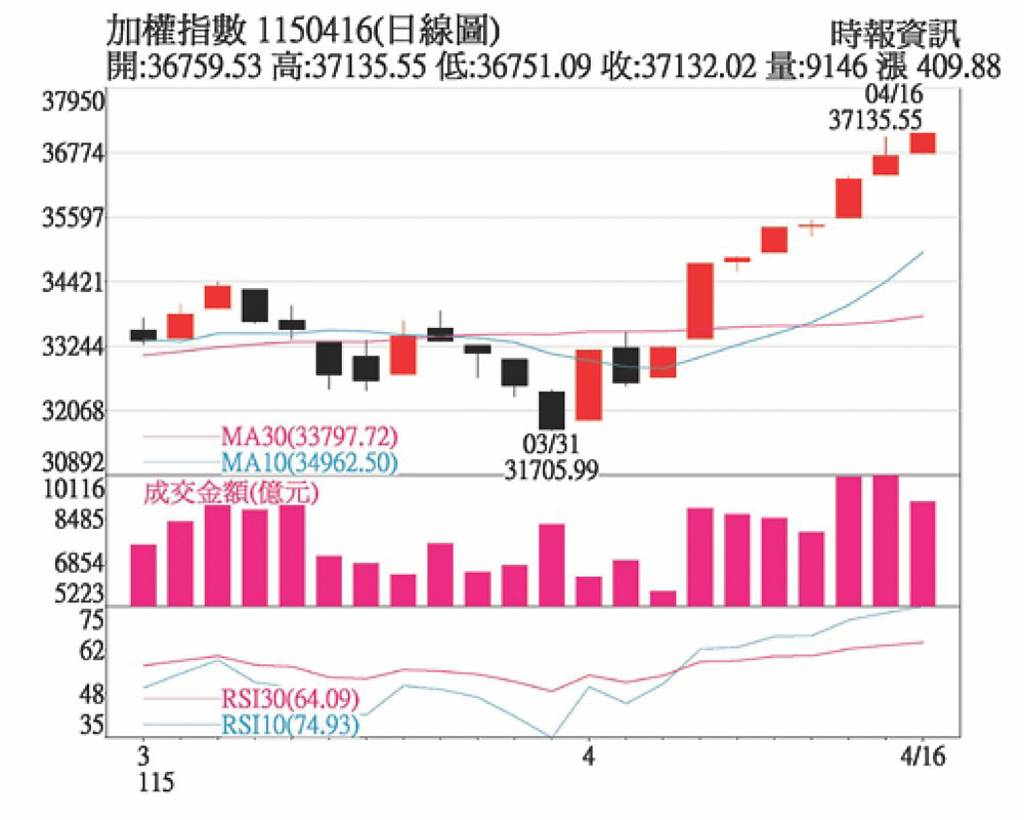 恐慌情緒降溫 台股震盪偏多