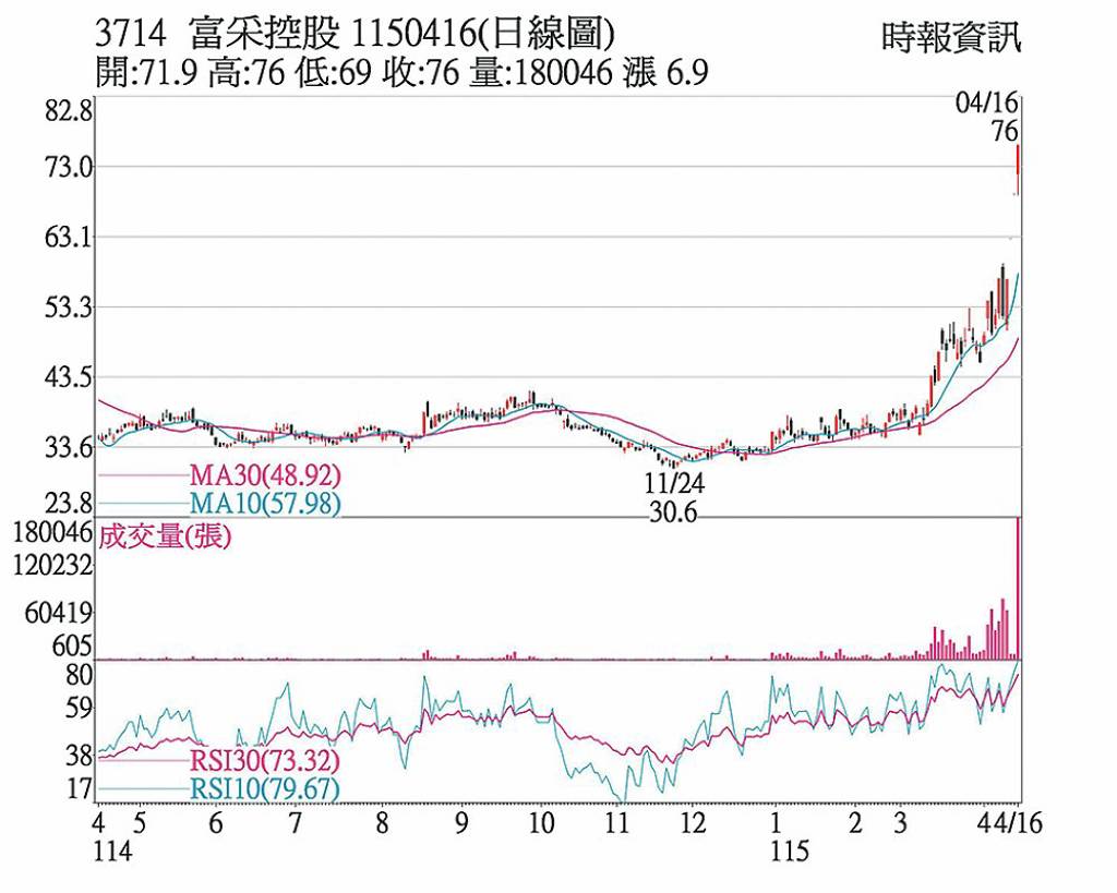 富采 轉型加持飆漲停