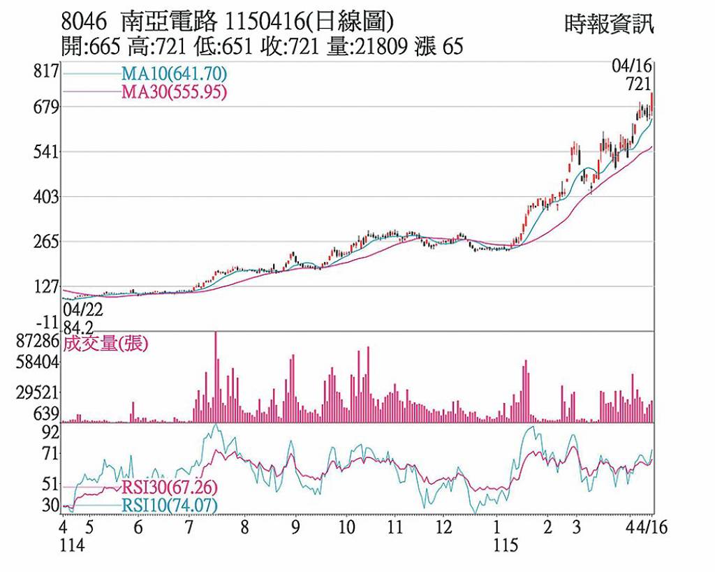 南電 股價創歷史新高