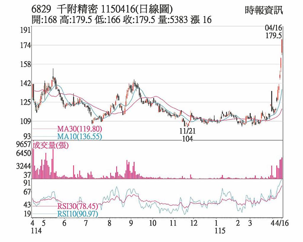 千附精密 短線動能強