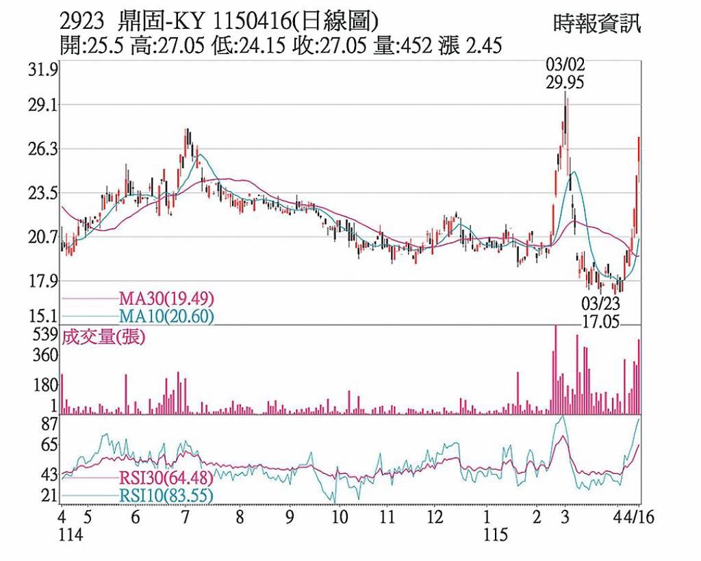 鼎固 三大法人連七買