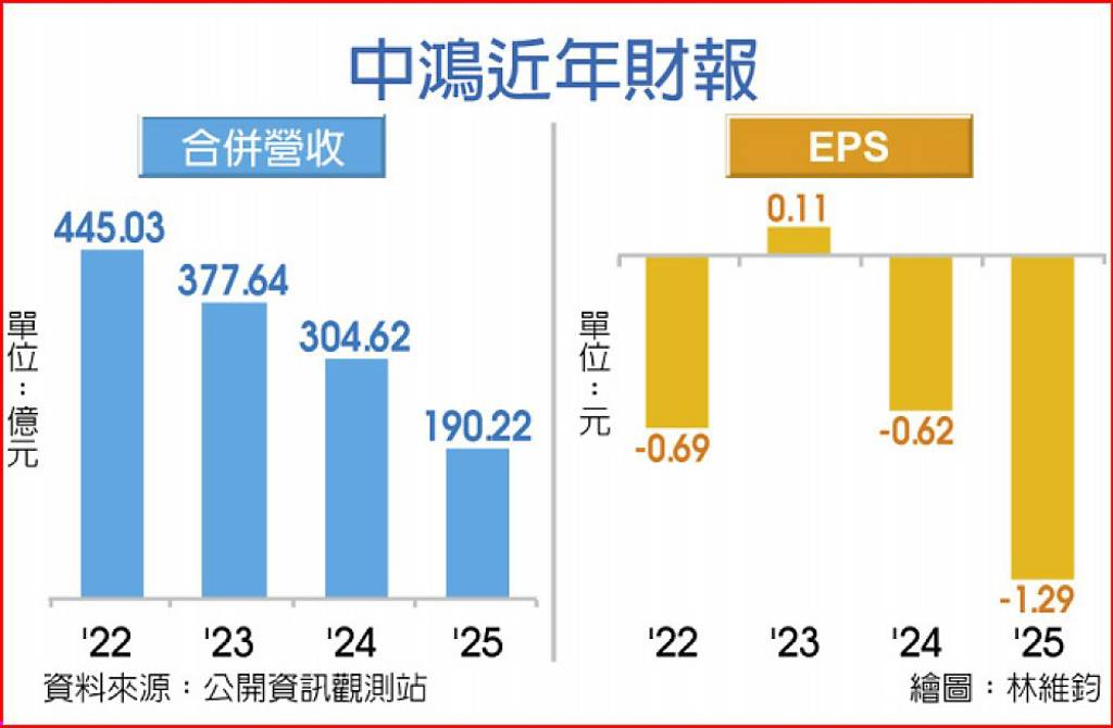 中鴻盤價漲 第二季業績看旺