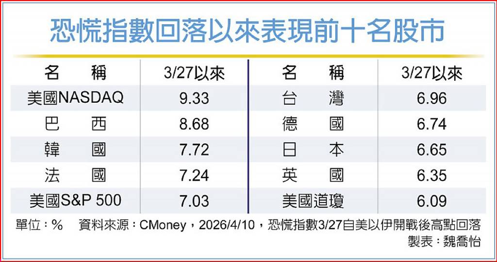 VIX回落!全球股市反彈 美股最搶眼