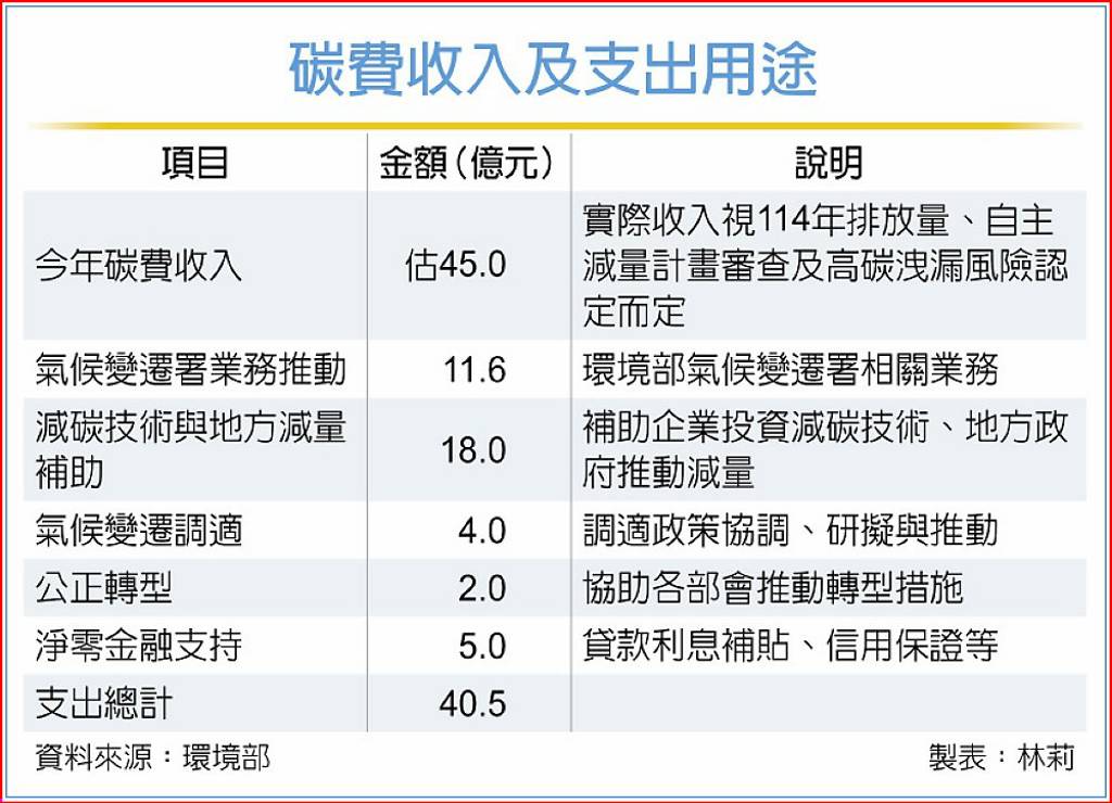 碳費收入及支出用途