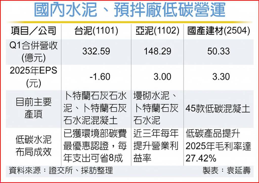 國內水泥、預拌廠低碳營運