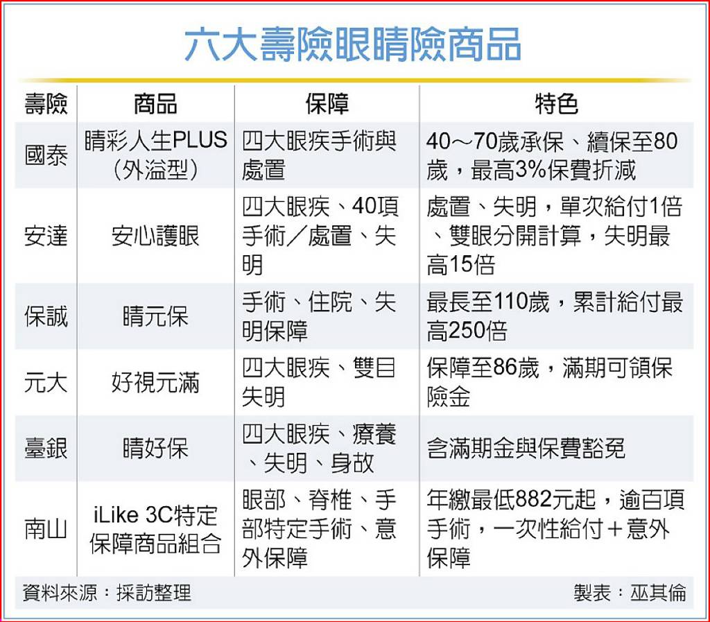 六大壽險眼睛險商品