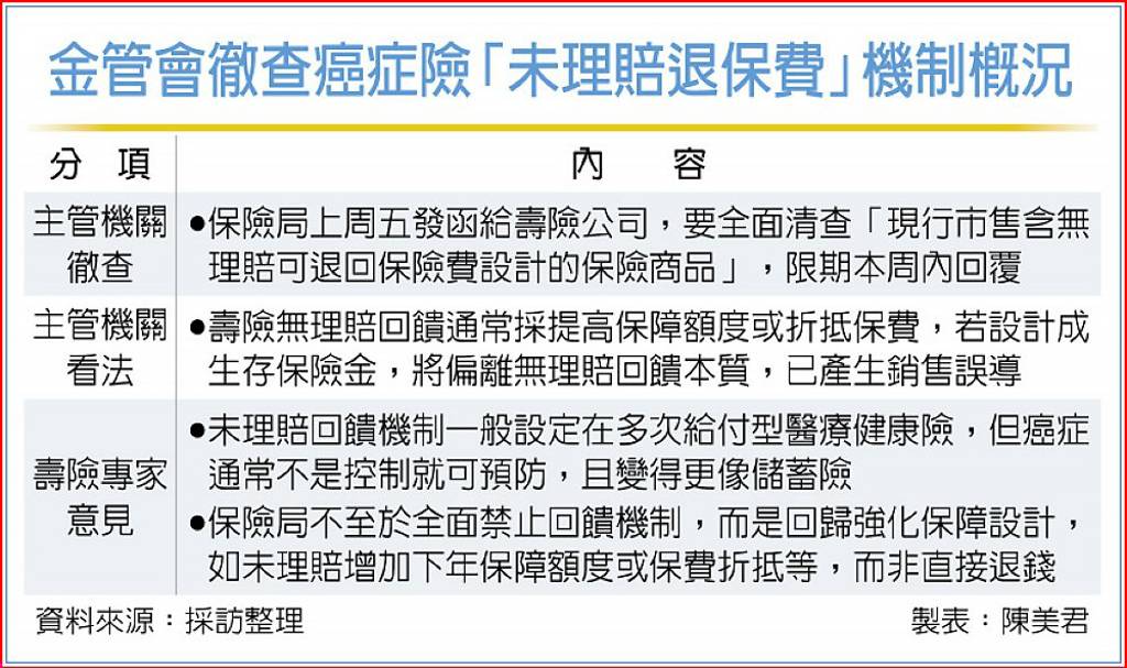 未理賠可退保費 金管會要查