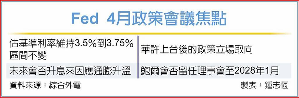 Fed 4月政策會議焦點