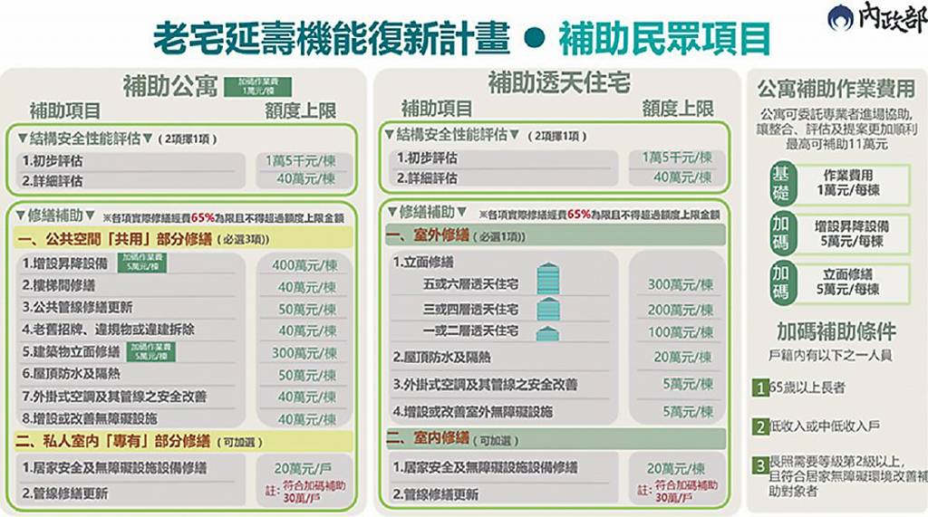老宅延壽計畫 本月上路