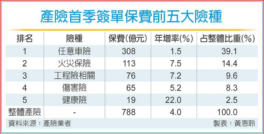 產險市場擴張 火險躍新成長引擎