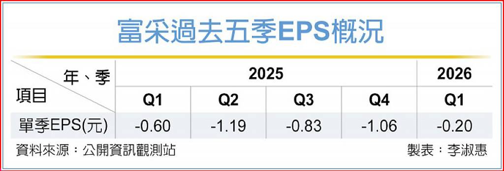 董事會過關 富采股東每股拿回5.48元