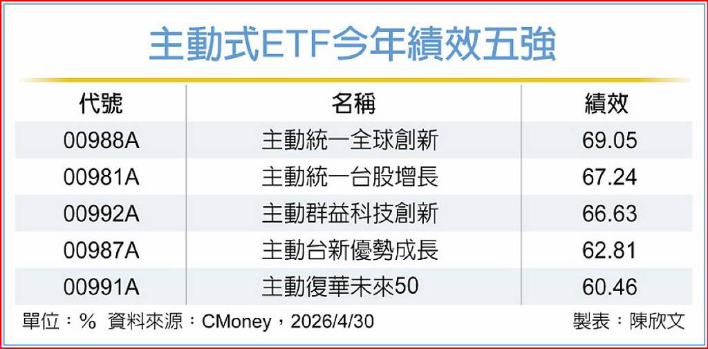 今年前五強主動ETF漲逾6成