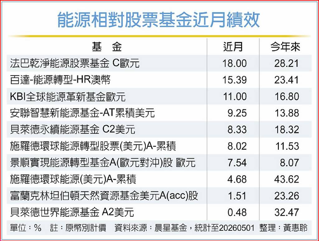 油價震盪 能源轉型撐長線