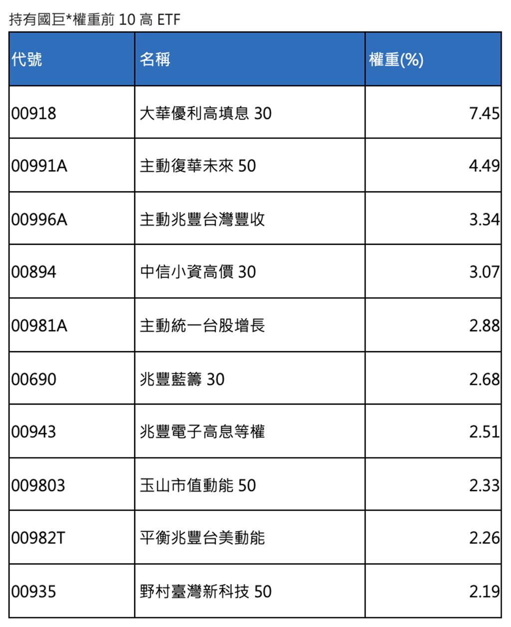 國巨跳空漲停 00918持股比重高報酬率飆