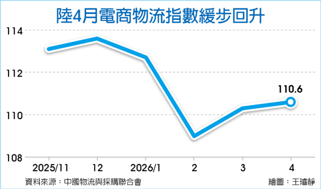 數字看中國|4月中國電商物流指數110.6