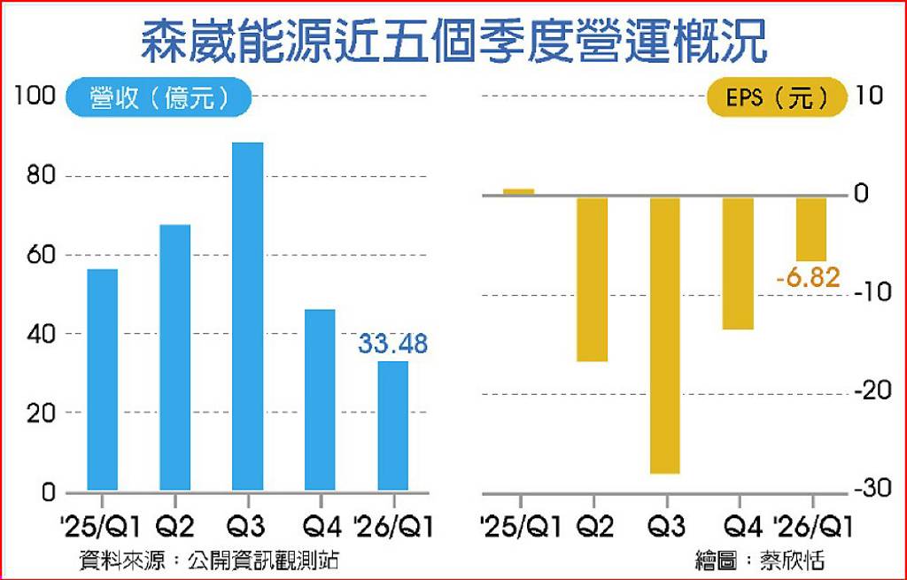 上市僅四年半…森崴能源淨值轉負 6/23下市