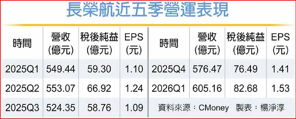 長榮航 首季EPS衝1.53元