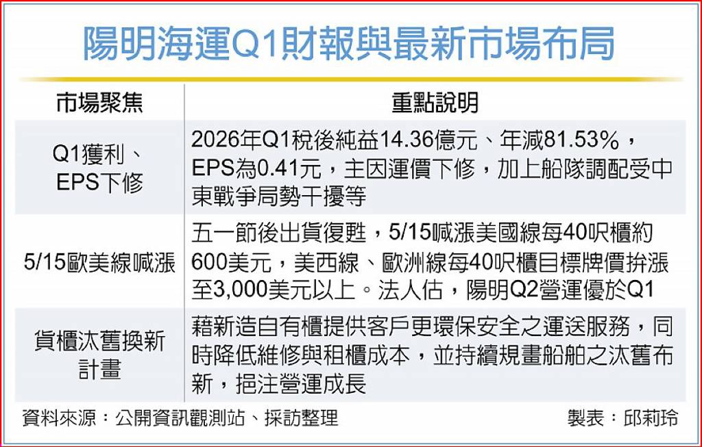 陽明 運價走升 Q2會更好