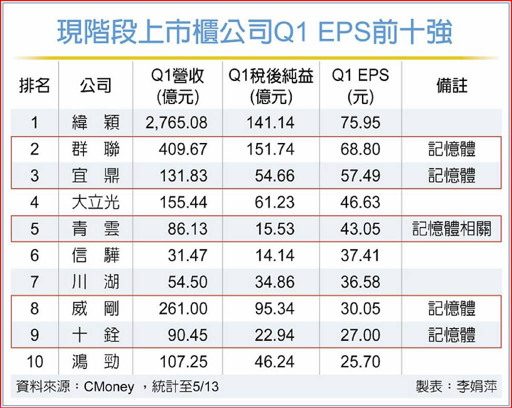 記憶體族群超給利 首季EPS霸榜
