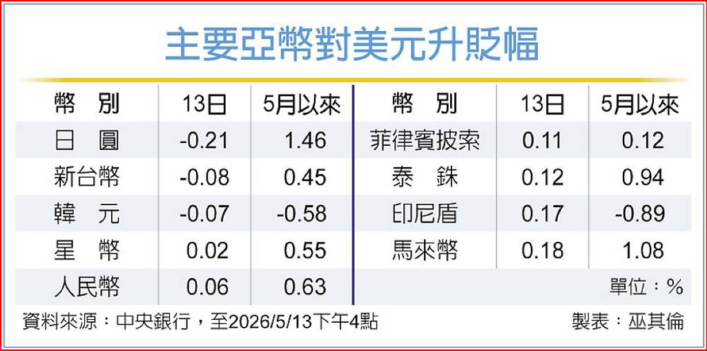 股匯齊挫 新台幣失守31.5元