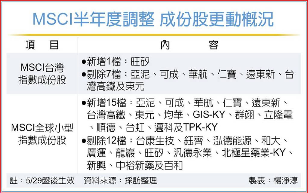 MSCI成份股調整 台積電調最多、旺矽入列