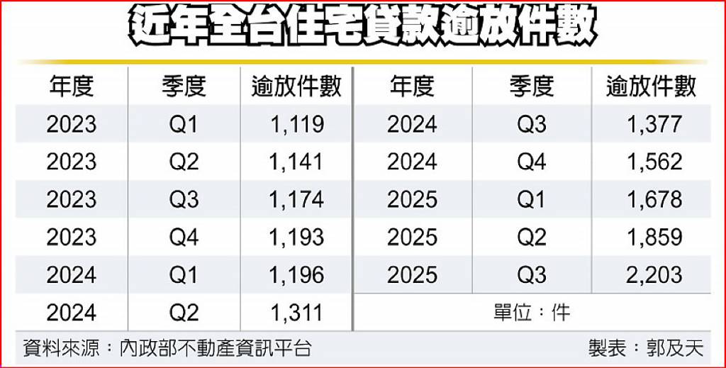 李同榮示警房市流動性危機