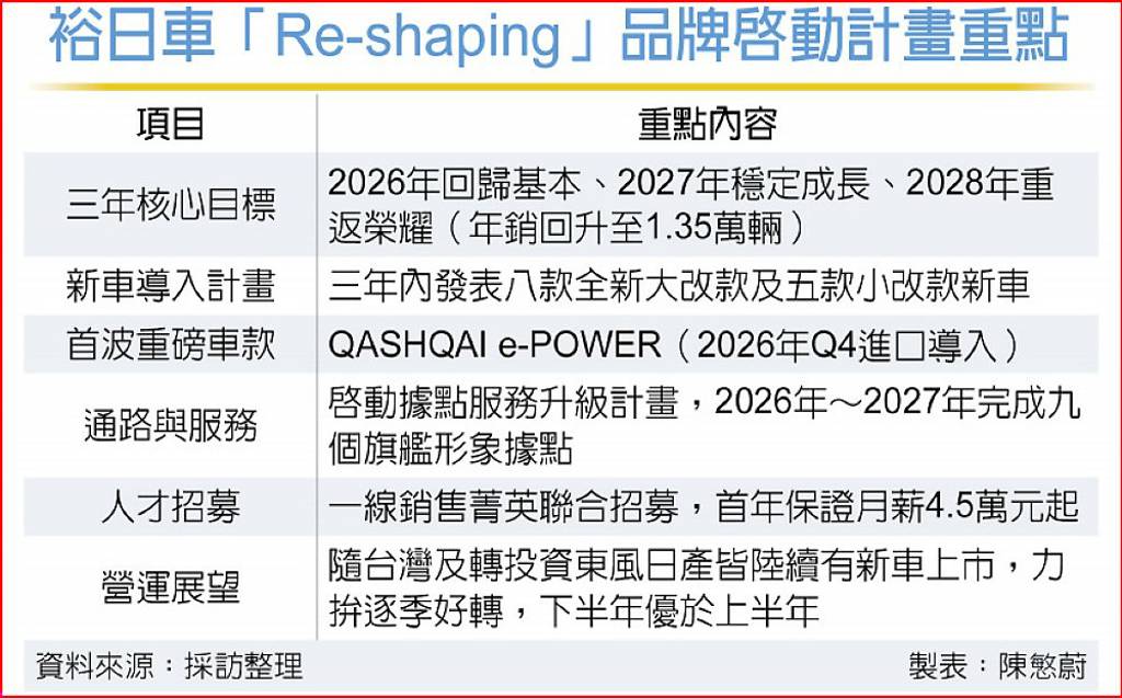 拚谷底翻 裕日車啟動Re-shaping計畫