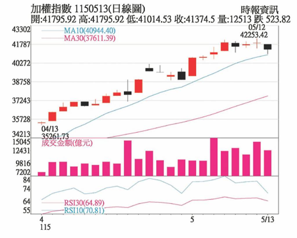 盤面資金良性輪動 短線提防乖離修正