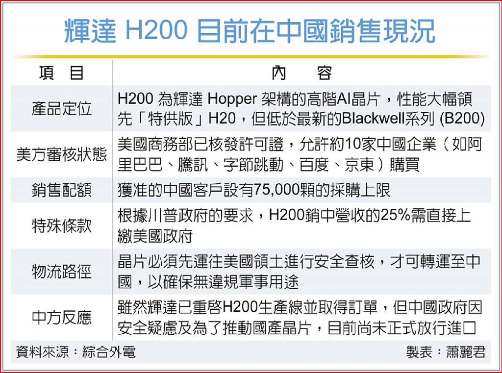 習川會面》傳美批准10家陸企購買H200