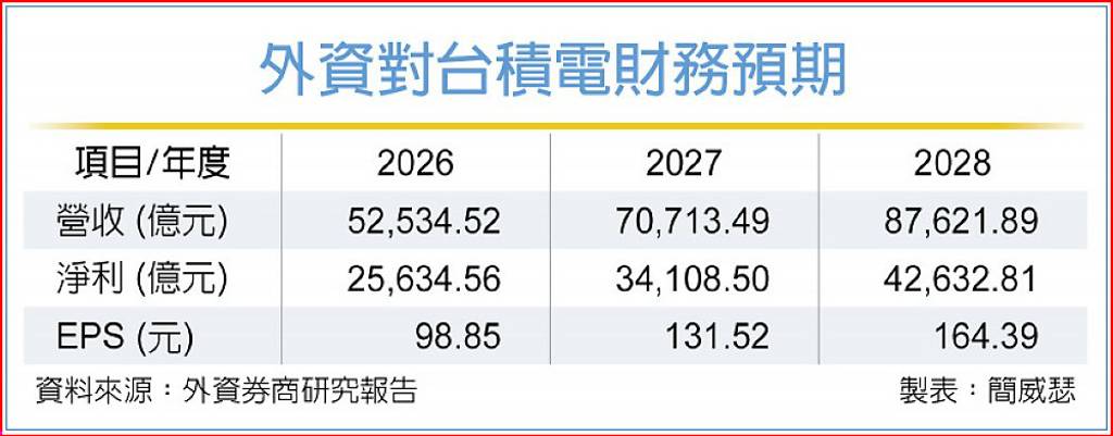 英特爾搶地盤來勢洶洶 外資:台積領先地位穩