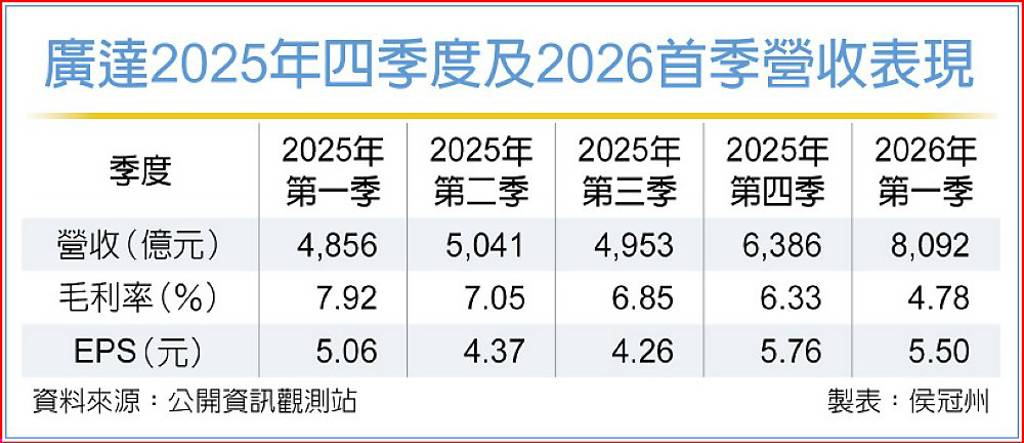 Q1財報出爐 廣達賺出同期最強