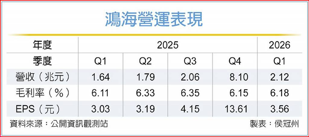 鴻海Q1營運三率三升 AI伺服器成長飆速