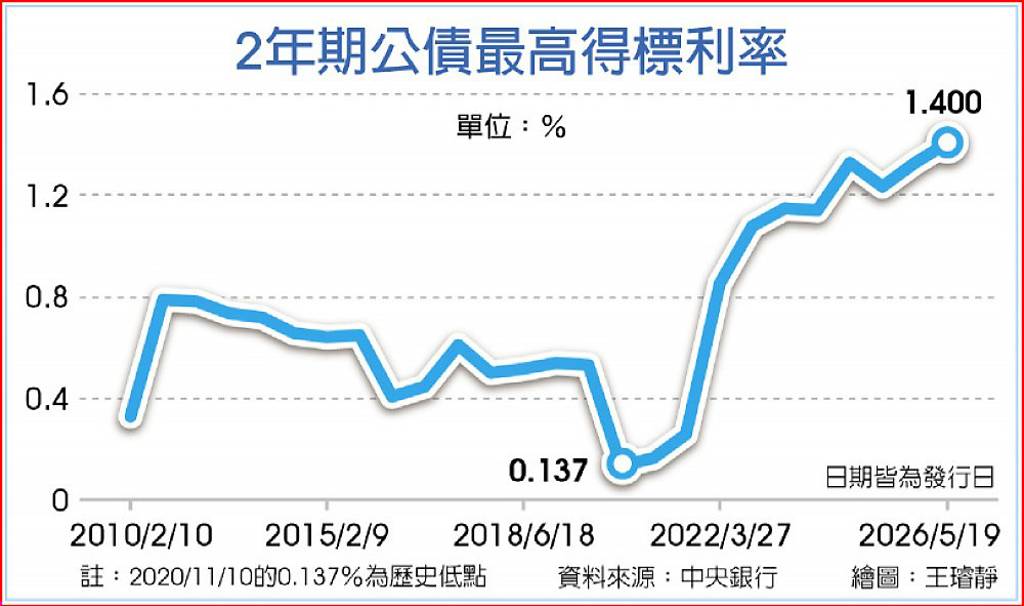 投標超冷 2年券得標利率 近19年新高