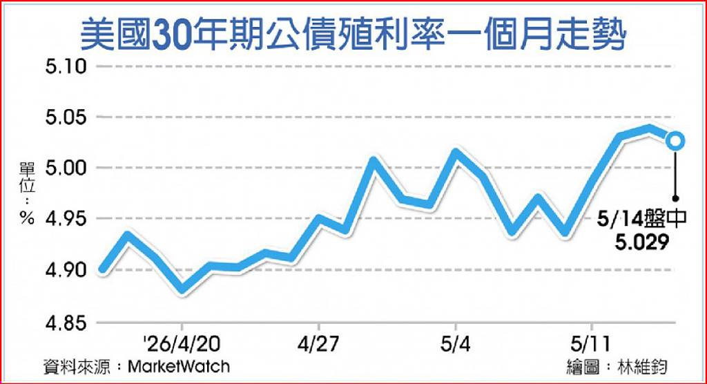 金融危機以來最高 美30年券得標利率首破5%